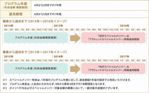 MSPスペシャルメンバーの特典ご利用期間