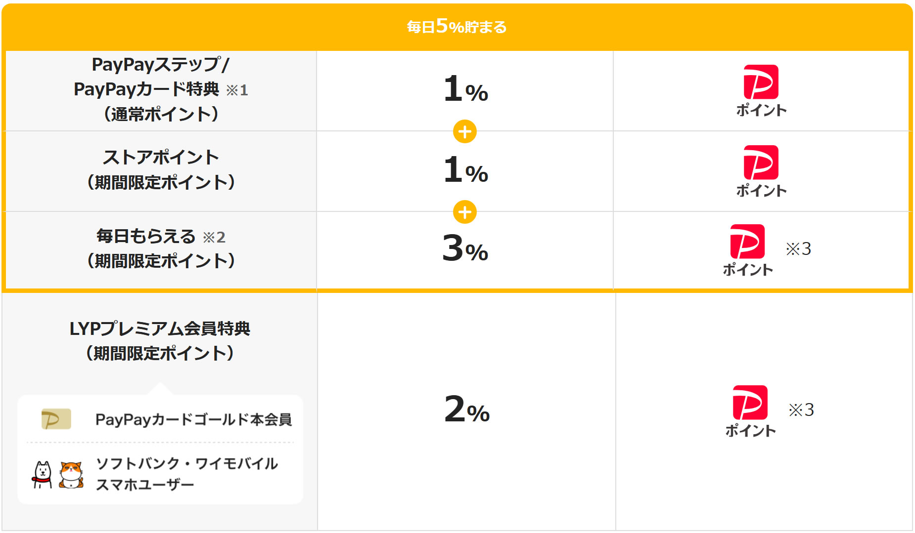 PayPayポイントが毎日5%貯まる